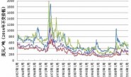 保障粮食安全：生产潜力比年产量更重要