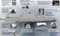 美海军未来大型水面作战舰艇分析