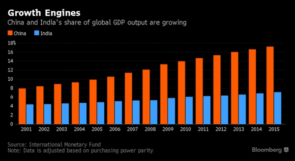 中印GDP占全球比重