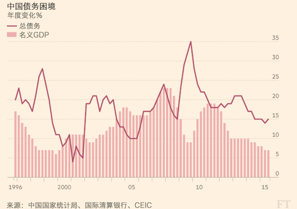 中国债务困境