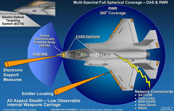 F-35电子系统