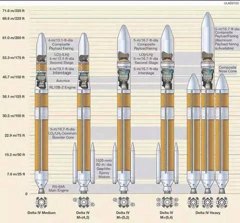 德尔塔-4系列运载火箭的芯级推质比大于一，通过采用不同的助推器实现不同的运载能力。