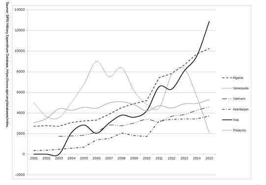 阿尔及利亚、委内瑞拉、伊拉克等国家2001至2015年国防支出增长情况