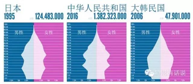 2016年中国、1995年日本、2006年韩国人口年龄结构对比