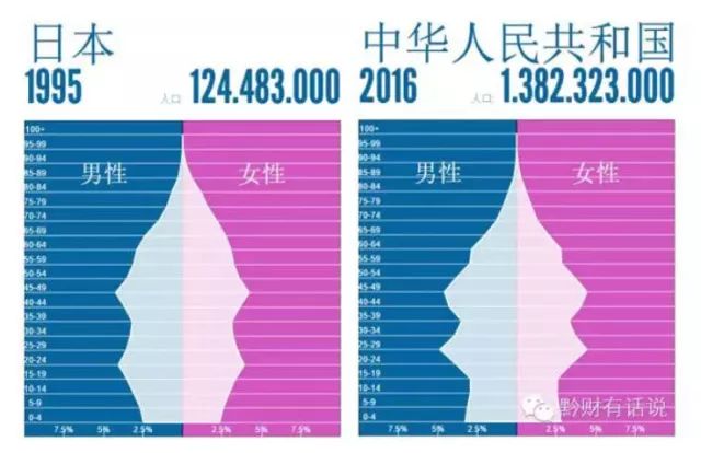 2016年中国和1995年日本的年龄结构对比图