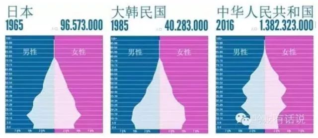 日韩跨越中等收入陷阱时的人口年龄结构