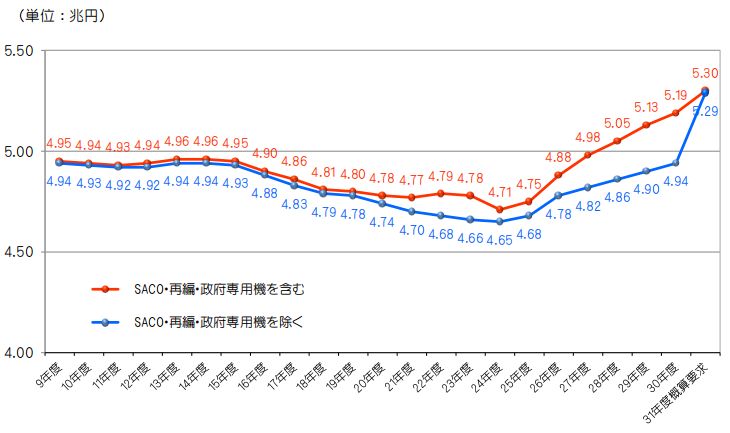 日本历年国防支出总趋势