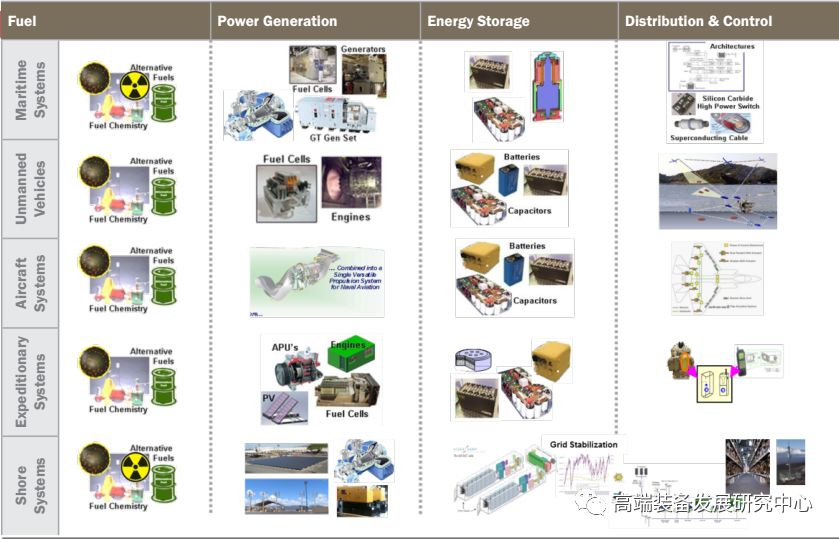 各种类型平台在发电、储能、配电和控制方面的研究领域