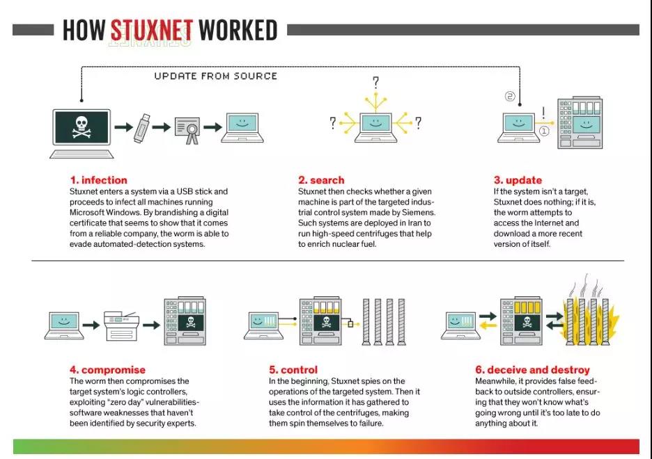 “震网”（Stuxnet）病毒工作流程图