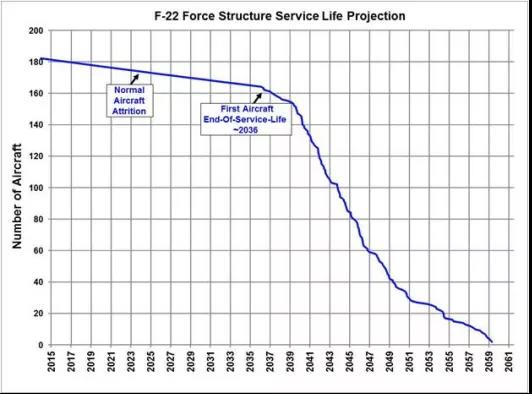 F-22A机队结构服役寿命